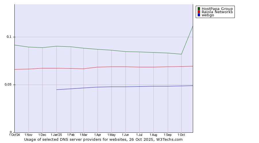 Historical trends in the usage of HostPapa Group vs. Raiola Networks vs. webgo