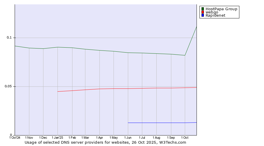 Historical trends in the usage of HostPapa Group vs. webgo vs. Rapidenet