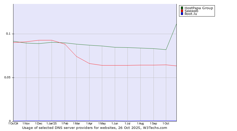 Historical trends in the usage of HostPapa Group vs. Seeweb vs. Root.lu