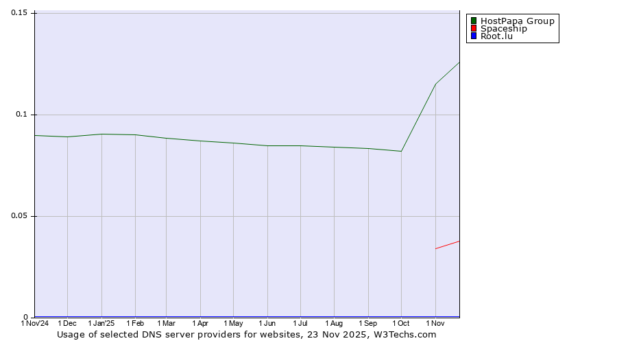 Historical trends in the usage of HostPapa Group vs. Spaceship vs. Root.lu