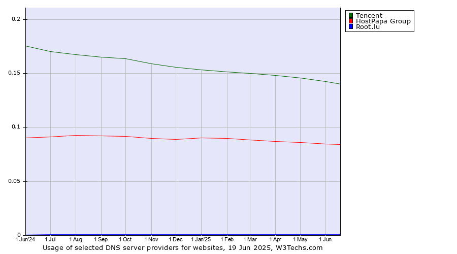 Historical trends in the usage of Tencent vs. HostPapa Group vs. Root.lu