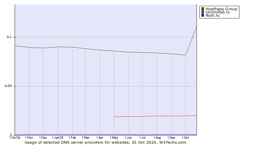 Historical trends in the usage of HostPapa Group vs. Unlimited.rs vs. Root.lu