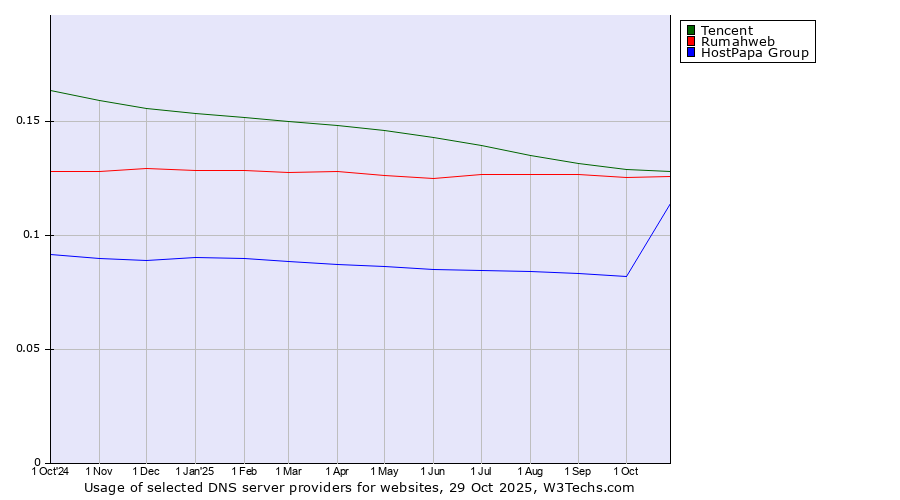 Historical trends in the usage of Tencent vs. Rumahweb vs. HostPapa Group