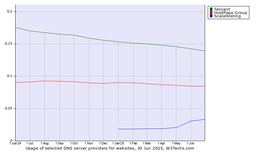 Historical trends in the usage of Tencent vs. HostPapa Group vs. ScalaHosting
