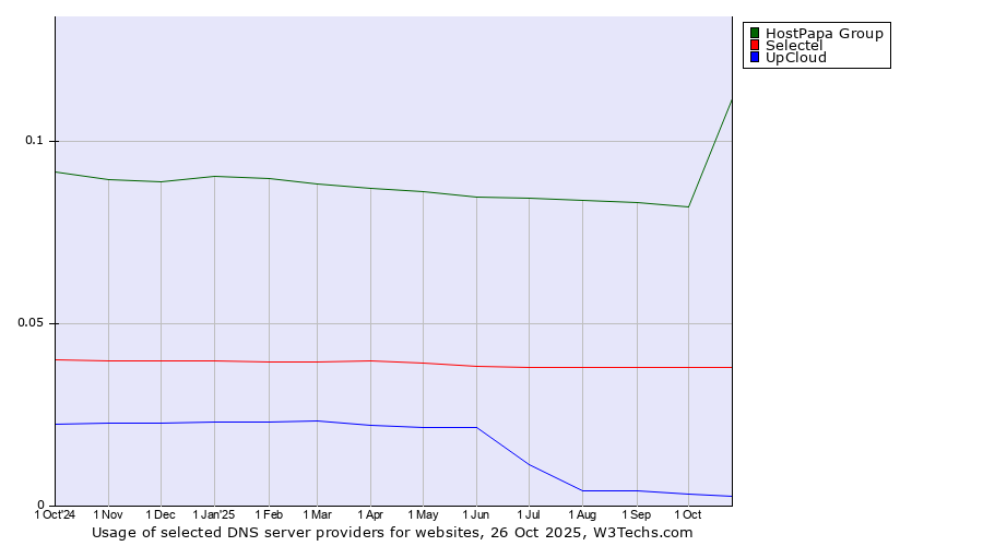 Historical trends in the usage of HostPapa Group vs. Selectel vs. UpCloud
