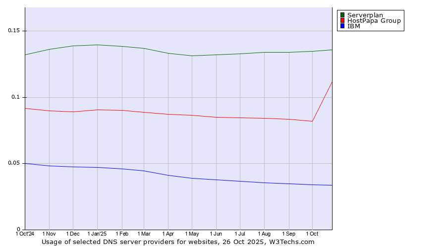 Historical trends in the usage of Serverplan vs. HostPapa Group vs. IBM