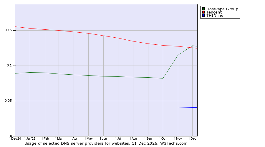 Historical trends in the usage of Tencent vs. HostPapa Group vs. THINline