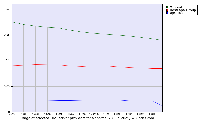 Historical trends in the usage of Tencent vs. HostPapa Group vs. UpCloud