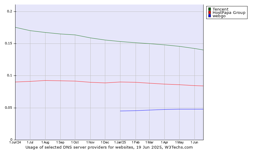 Historical trends in the usage of Tencent vs. HostPapa Group vs. webgo