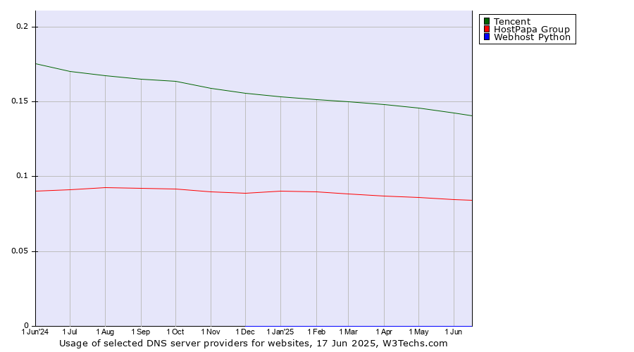 Historical trends in the usage of Tencent vs. HostPapa Group vs. Webhost Python