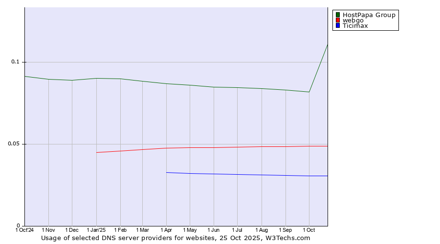 Historical trends in the usage of HostPapa Group vs. webgo vs. Ticimax