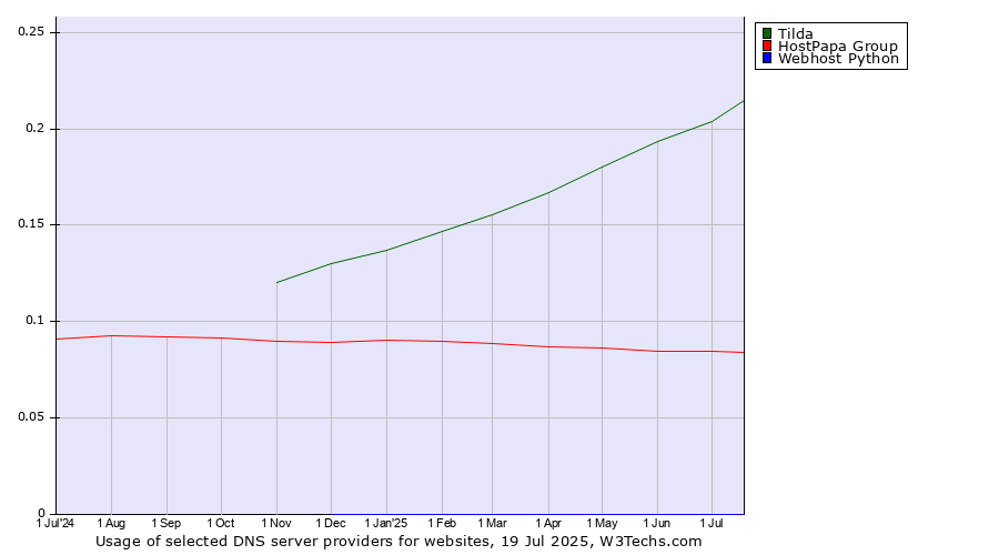 Historical trends in the usage of Tilda vs. HostPapa Group vs. Webhost Python