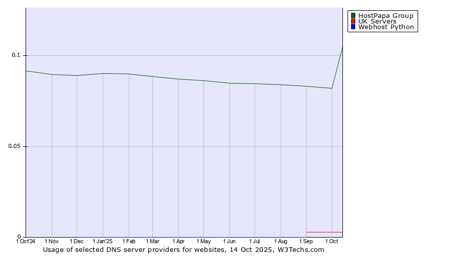 Historical trends in the usage of HostPapa Group vs. UK Servers vs. Webhost Python