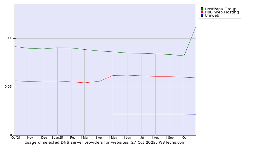 Historical trends in the usage of HostPapa Group vs. H88 Web Hosting vs. Uniweb