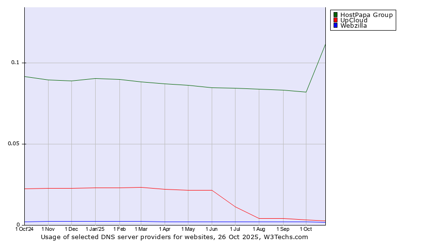 Historical trends in the usage of HostPapa Group vs. UpCloud vs. Webzilla