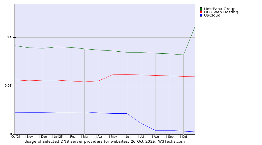 Historical trends in the usage of HostPapa Group vs. H88 Web Hosting vs. UpCloud