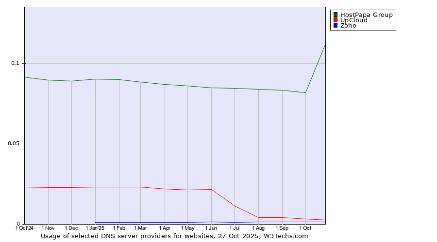 Historical trends in the usage of HostPapa Group vs. UpCloud vs. Zoho