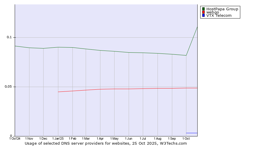 Historical trends in the usage of HostPapa Group vs. webgo vs. VTX Telecom