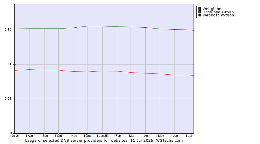 Historical trends in the usage of Webglobe vs. HostPapa Group vs. Webhost Python