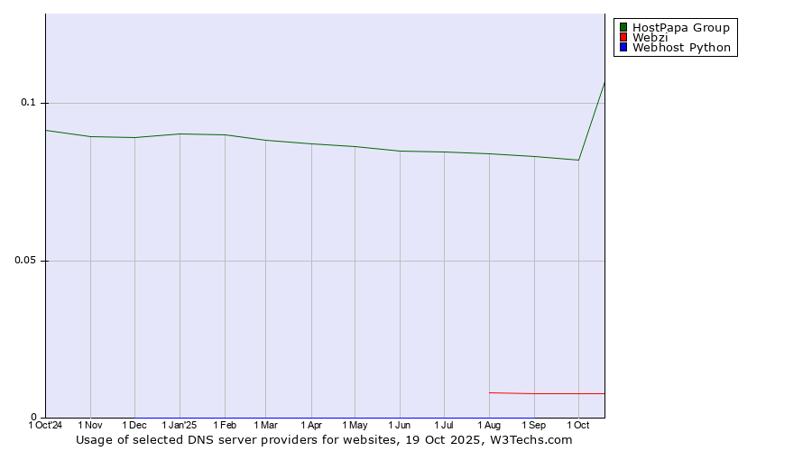Historical trends in the usage of HostPapa Group vs. Webzi vs. Webhost Python