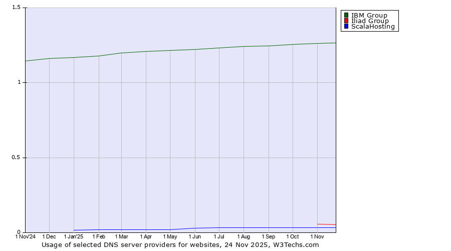 Historical trends in the usage of IBM Group vs. Iliad Group vs. ScalaHosting