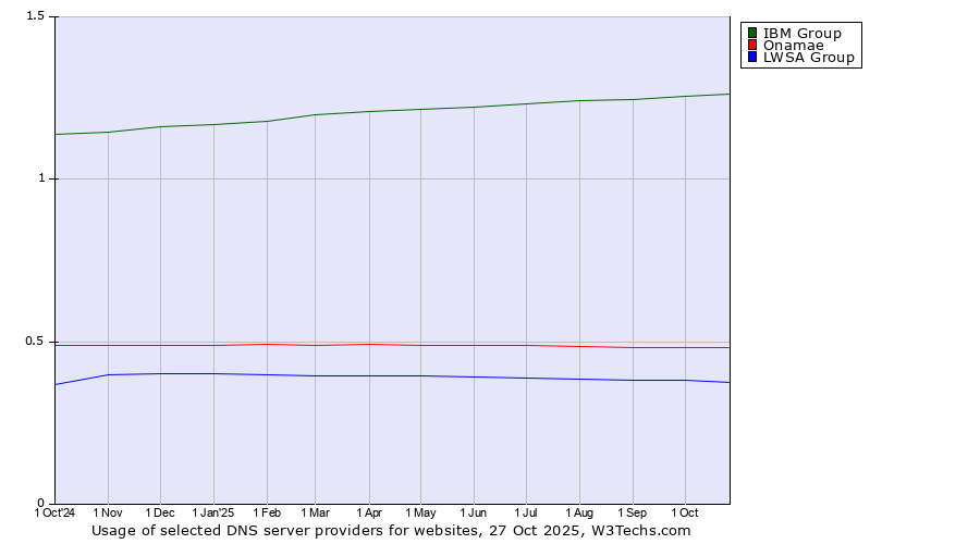 Historical trends in the usage of IBM Group vs. Onamae vs. LWSA Group