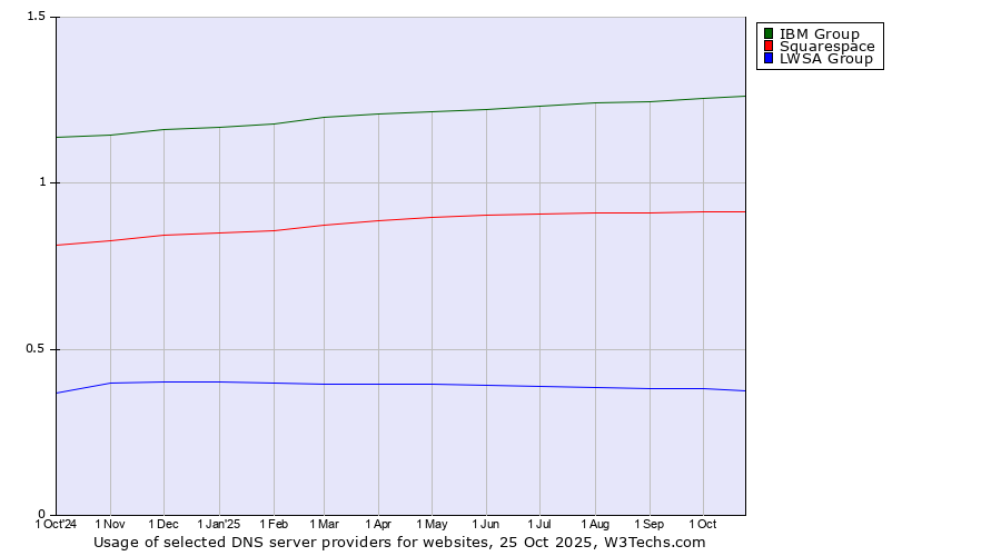Historical trends in the usage of IBM Group vs. Squarespace vs. LWSA Group