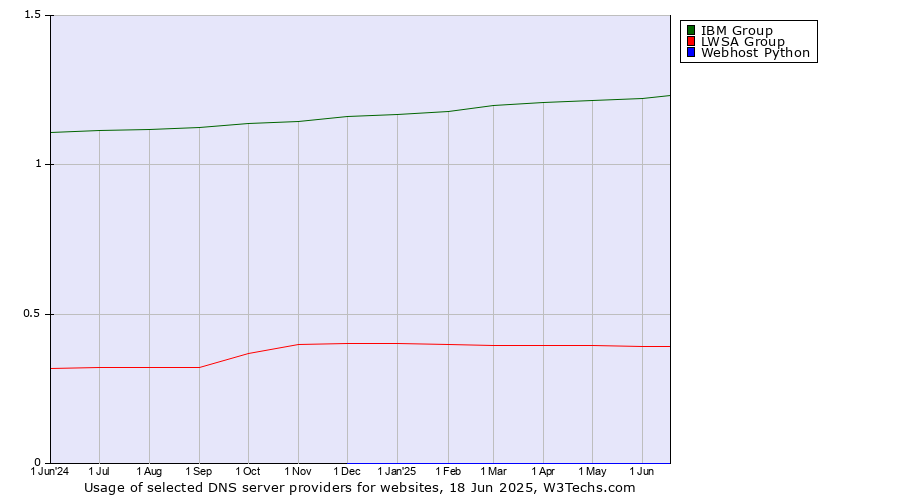 Historical trends in the usage of IBM Group vs. LWSA Group vs. Webhost Python