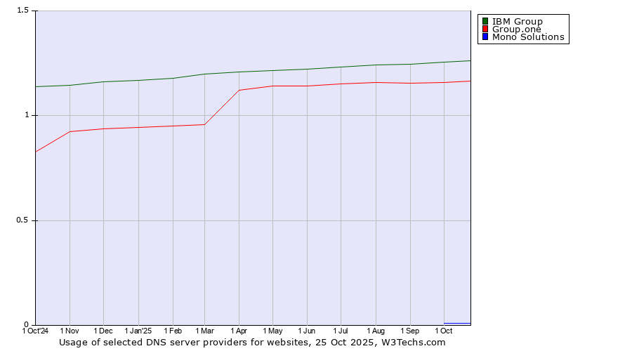 Historical trends in the usage of IBM Group vs. Group.one vs. Mono Solutions
