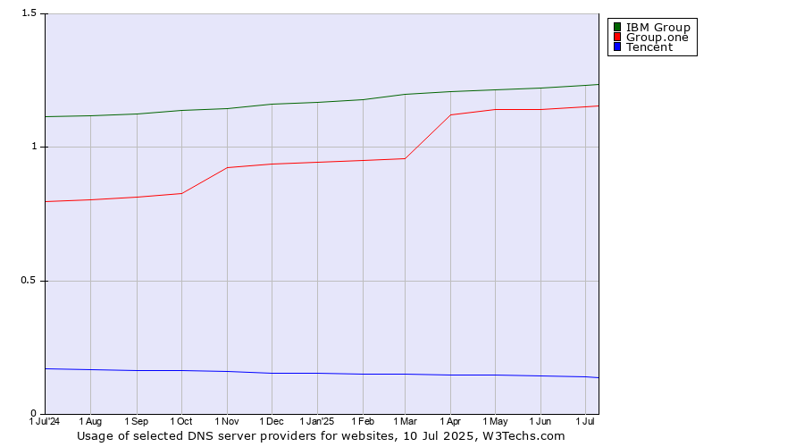 Historical trends in the usage of IBM Group vs. Group.one vs. Tencent