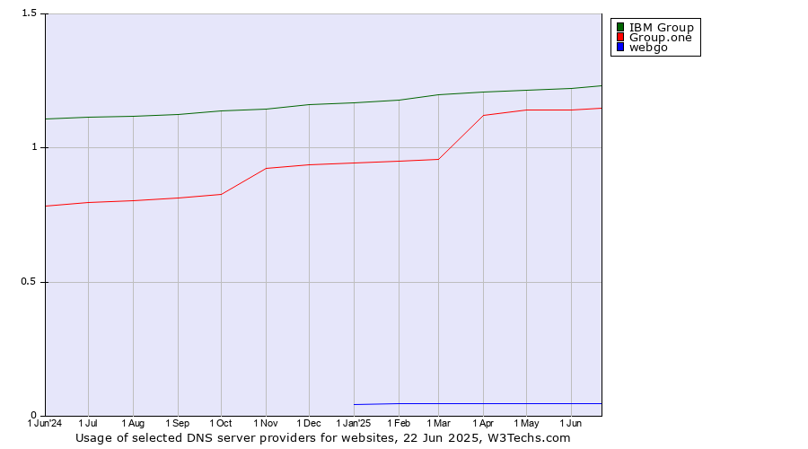 Historical trends in the usage of IBM Group vs. Group.one vs. webgo