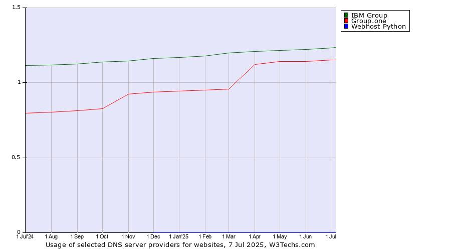 Historical trends in the usage of IBM Group vs. Group.one vs. Webhost Python