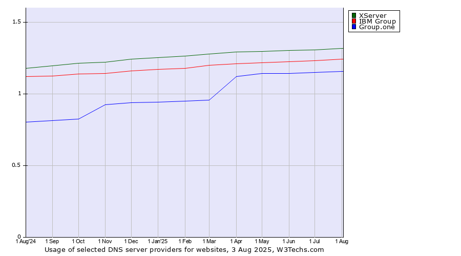 Historical trends in the usage of XServer vs. IBM Group vs. Group.one