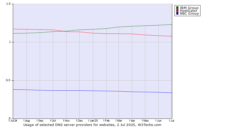 Historical trends in the usage of IBM Group vs. HostGator vs. RBC Group