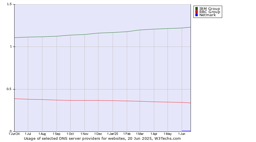 Historical trends in the usage of IBM Group vs. RBC Group vs. Netmark