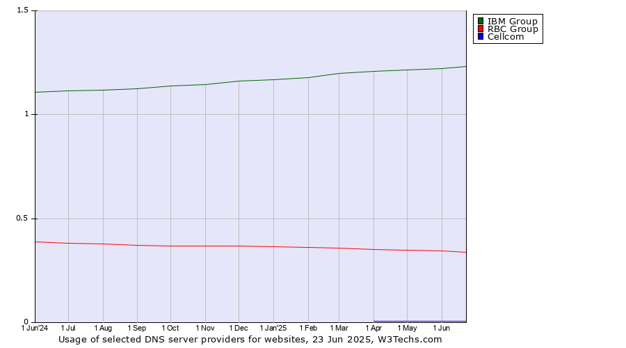 Historical trends in the usage of IBM Group vs. RBC Group vs. Cellcom