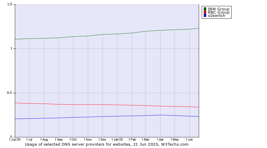 Historical trends in the usage of IBM Group vs. RBC Group vs. o2switch