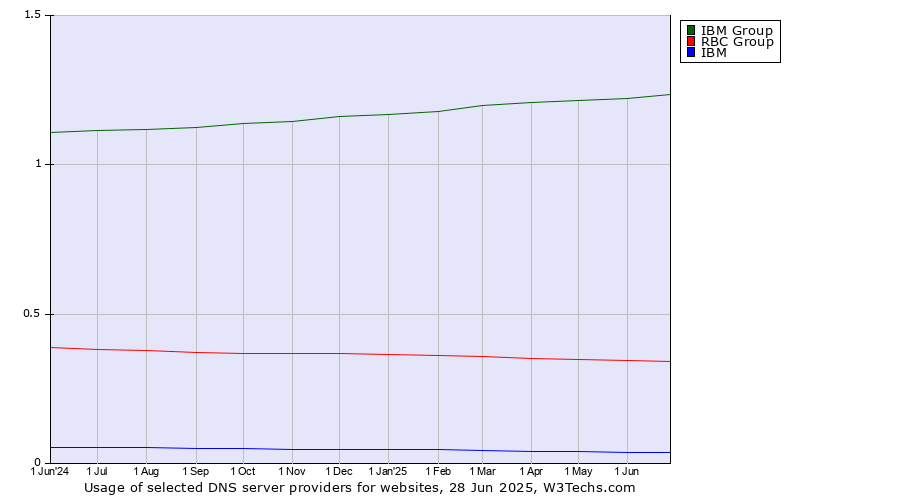 Historical trends in the usage of IBM Group vs. RBC Group vs. IBM