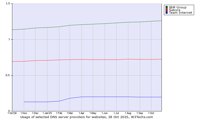 Historical trends in the usage of IBM Group vs. Sakura vs. Team Internet
