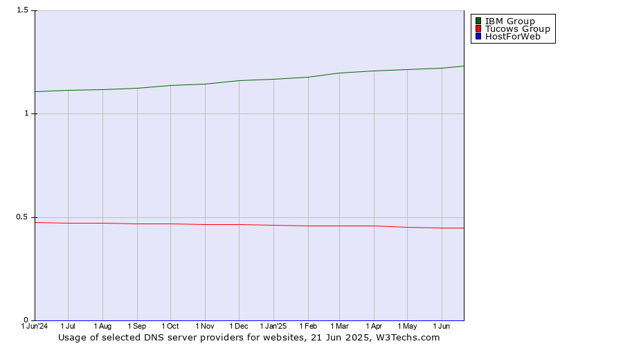 Historical trends in the usage of IBM Group vs. Tucows Group vs. HostForWeb