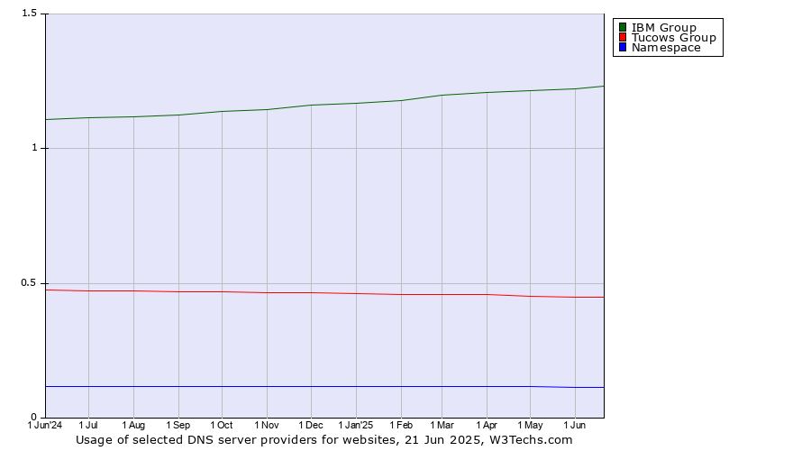Historical trends in the usage of IBM Group vs. Tucows Group vs. Namespace