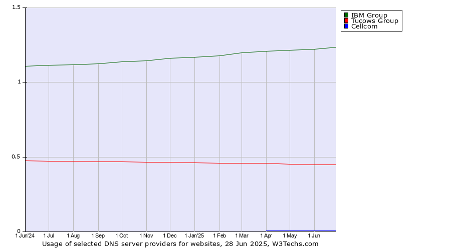 Historical trends in the usage of IBM Group vs. Tucows Group vs. Cellcom