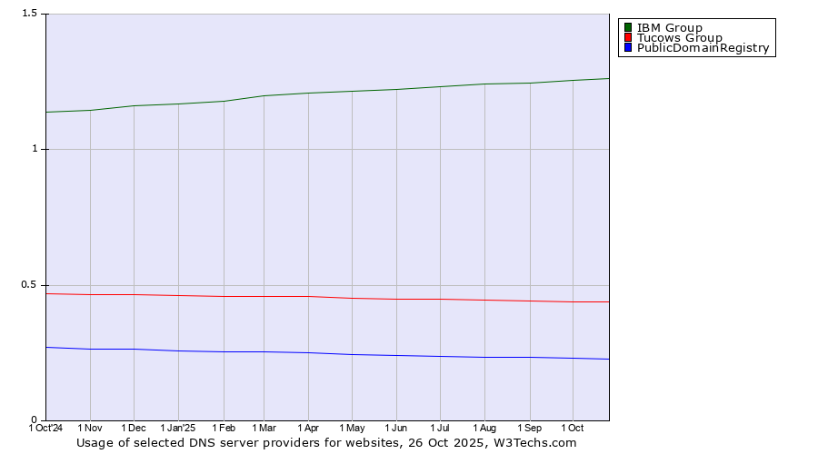 Historical trends in the usage of IBM Group vs. Tucows Group vs. PublicDomainRegistry