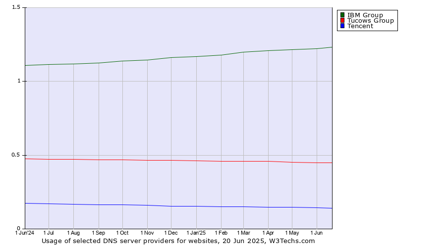 Historical trends in the usage of IBM Group vs. Tucows Group vs. Tencent