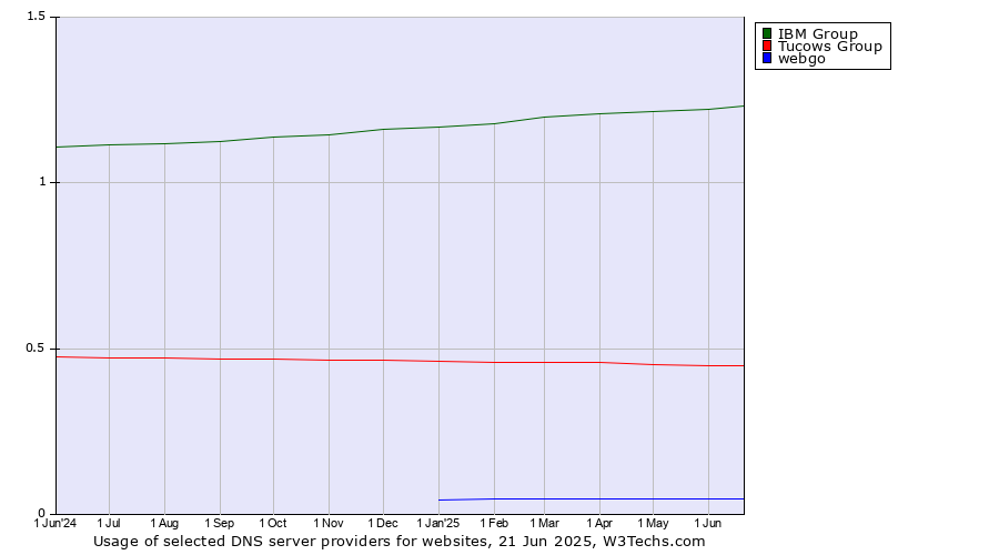 Historical trends in the usage of IBM Group vs. Tucows Group vs. webgo