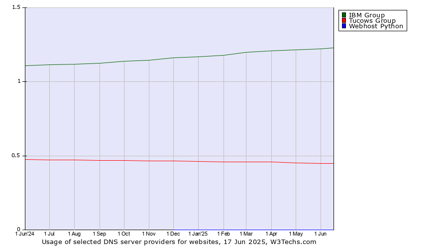 Historical trends in the usage of IBM Group vs. Tucows Group vs. Webhost Python