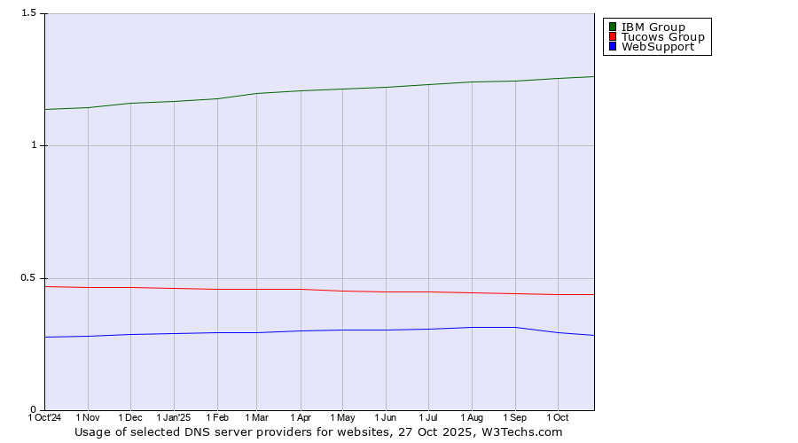 Historical trends in the usage of IBM Group vs. Tucows Group vs. WebSupport