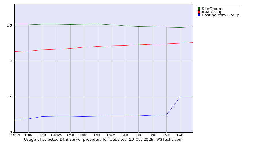 Historical trends in the usage of SiteGround vs. IBM Group vs. Hosting.com Group