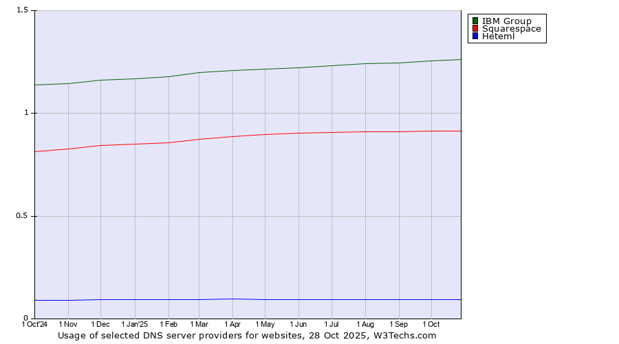 Historical trends in the usage of IBM Group vs. Squarespace vs. Heteml