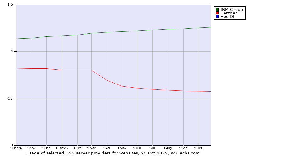 Historical trends in the usage of IBM Group vs. Hetzner vs. HostDL